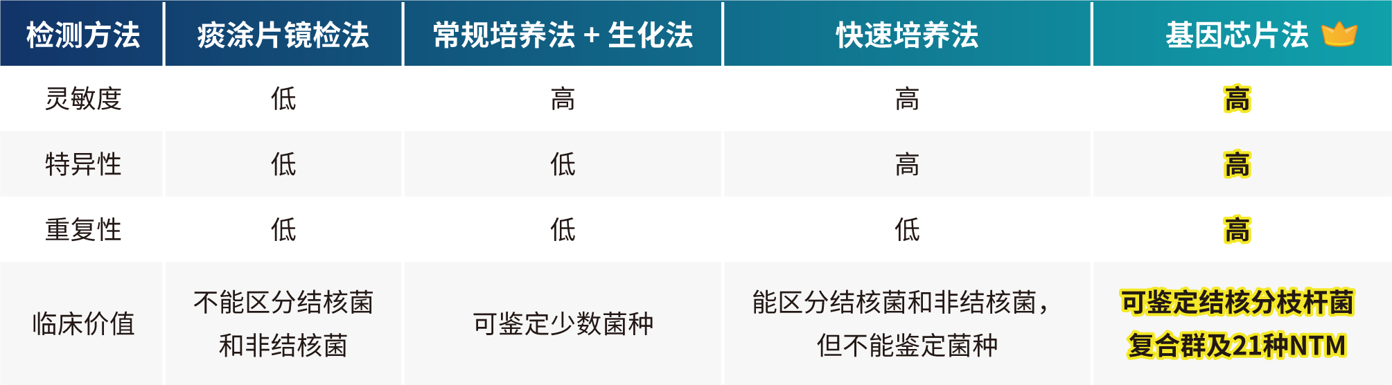 msi检测优势